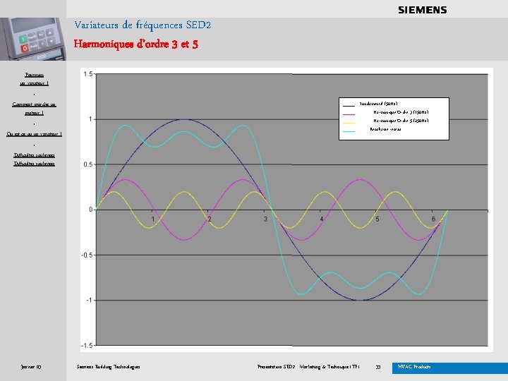. . . . Variateurs de fréquences SED 2 Harmoniques d’ordre 3 et 5