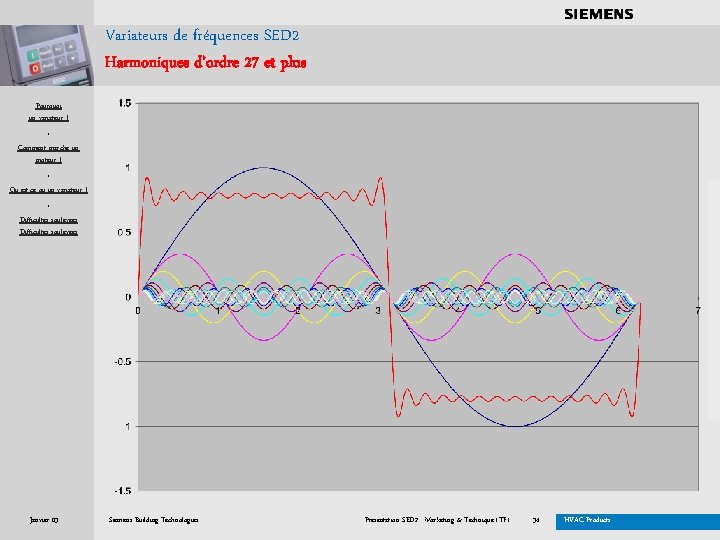 . . . . Variateurs de fréquences SED 2 Harmoniques d’ordre 27 et plus