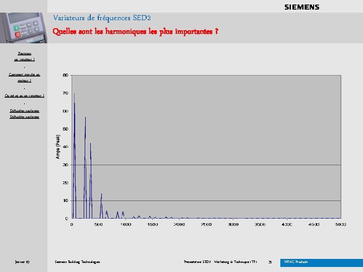 . . . . Variateurs de fréquences SED 2 Quelles sont les harmoniques les
