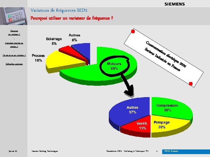 . . . . Variateurs de fréquences SED 2 Pourquoi utiliser un variateur de
