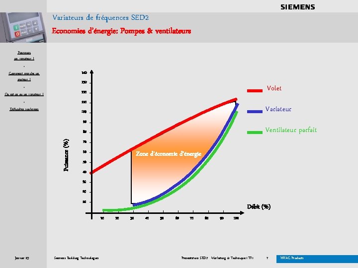 . . . . Variateurs de fréquences SED 2 Economies d’énergie: Pompes & ventilateurs