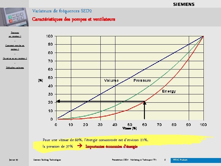 . . . . Variateurs de fréquences SED 2 Caractéristiques des pompes et ventilateurs