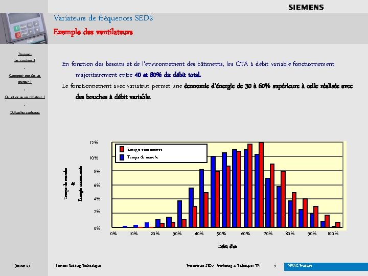. . . . Variateurs de fréquences SED 2 Exemple des ventilateurs Pourquoi un