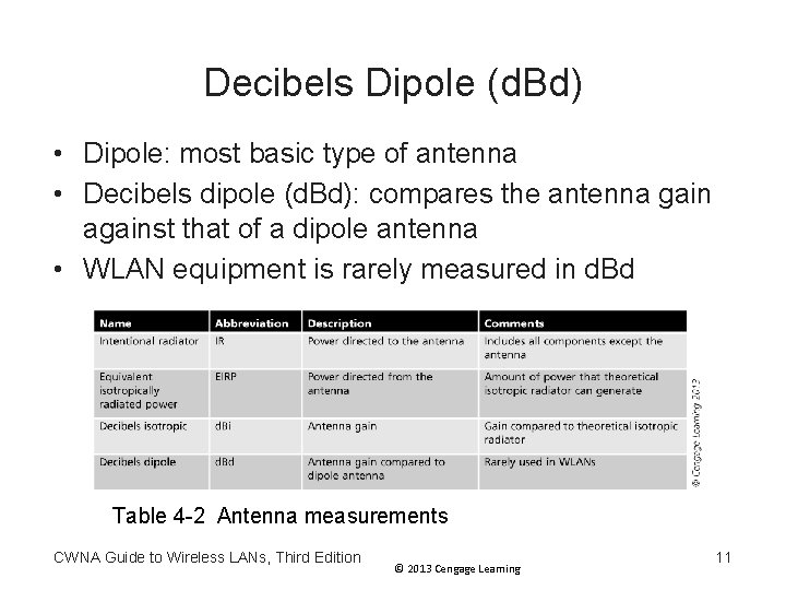 Decibels Dipole (d. Bd) • Dipole: most basic type of antenna • Decibels dipole Decibels Dipole (d. Bd) • Dipole: most basic type of antenna • Decibels dipole