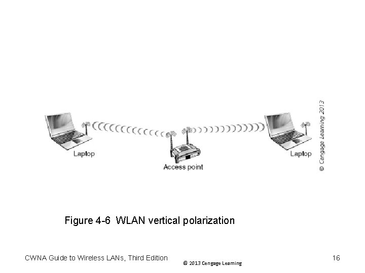 Figure 4 -6 WLAN vertical polarization CWNA Guide to Wireless LANs, Third Edition © Figure 4 -6 WLAN vertical polarization CWNA Guide to Wireless LANs, Third Edition ©