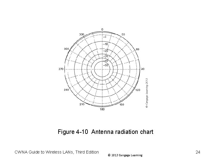 Figure 4 -10 Antenna radiation chart CWNA Guide to Wireless LANs, Third Edition © Figure 4 -10 Antenna radiation chart CWNA Guide to Wireless LANs, Third Edition ©