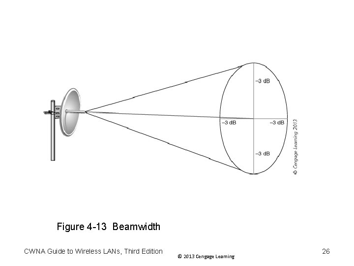 Figure 4 -13 Beamwidth CWNA Guide to Wireless LANs, Third Edition © 2013 Cengage Figure 4 -13 Beamwidth CWNA Guide to Wireless LANs, Third Edition © 2013 Cengage
