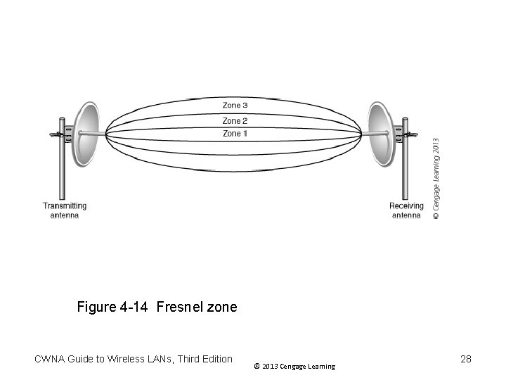 Figure 4 -14 Fresnel zone CWNA Guide to Wireless LANs, Third Edition © 2013 Figure 4 -14 Fresnel zone CWNA Guide to Wireless LANs, Third Edition © 2013