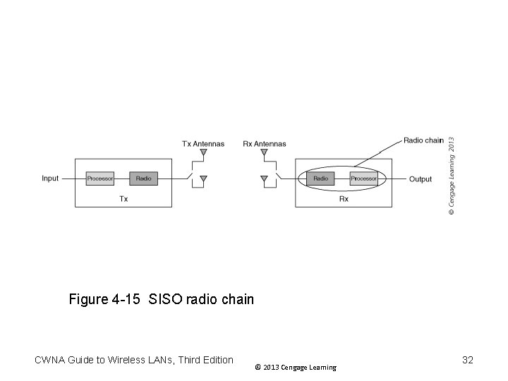 Figure 4 -15 SISO radio chain CWNA Guide to Wireless LANs, Third Edition © Figure 4 -15 SISO radio chain CWNA Guide to Wireless LANs, Third Edition ©