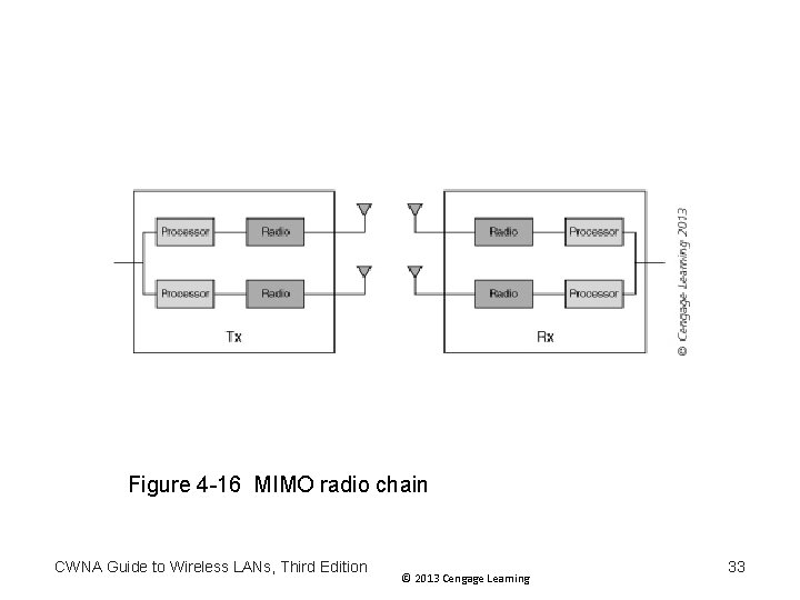 Figure 4 -16 MIMO radio chain CWNA Guide to Wireless LANs, Third Edition © Figure 4 -16 MIMO radio chain CWNA Guide to Wireless LANs, Third Edition ©