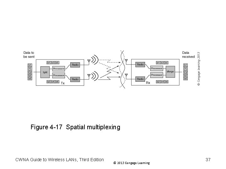 Figure 4 -17 Spatial multiplexing CWNA Guide to Wireless LANs, Third Edition © 2013 Figure 4 -17 Spatial multiplexing CWNA Guide to Wireless LANs, Third Edition © 2013