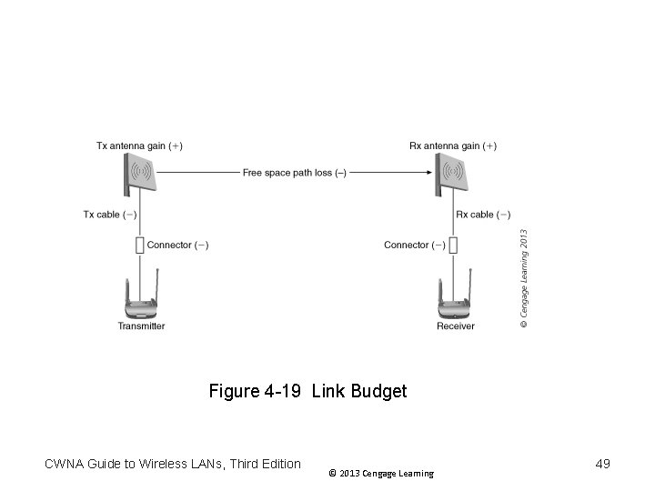 Figure 4 -19 Link Budget CWNA Guide to Wireless LANs, Third Edition © 2013 Figure 4 -19 Link Budget CWNA Guide to Wireless LANs, Third Edition © 2013