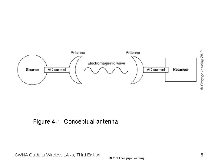 Figure 4 -1 Conceptual antenna CWNA Guide to Wireless LANs, Third Edition © 2013 Figure 4 -1 Conceptual antenna CWNA Guide to Wireless LANs, Third Edition © 2013