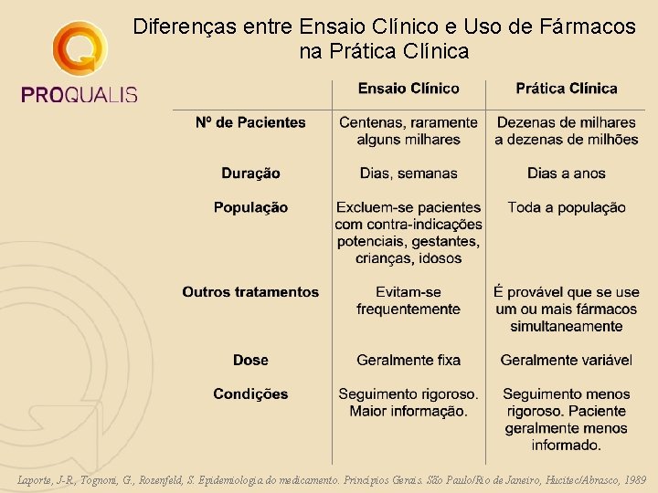 Diferenças entre Ensaio Clínico e Uso de Fármacos na Prática Clínica Laporte, J-R. , Diferenças entre Ensaio Clínico e Uso de Fármacos na Prática Clínica Laporte, J-R. ,
