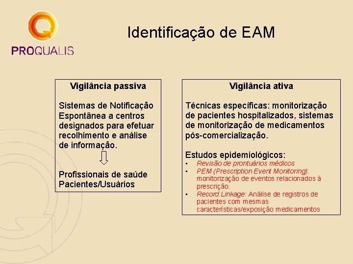 Identificação de EAM Vigilância passiva Vigilância ativa Sistemas de Notificação Espontânea a centros designados Identificação de EAM Vigilância passiva Vigilância ativa Sistemas de Notificação Espontânea a centros designados