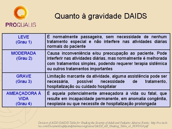 Quanto à gravidade DAIDS LEVE (Grau 1) É normalmente passageira, sem necessidade de nenhum Quanto à gravidade DAIDS LEVE (Grau 1) É normalmente passageira, sem necessidade de nenhum