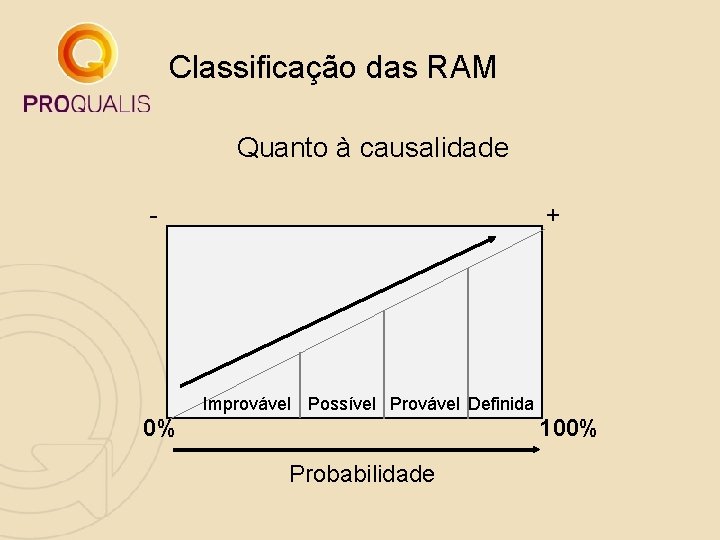 Classificação das RAM Quanto à causalidade - + Improvável Possível Provável Definida 0% 100% Classificação das RAM Quanto à causalidade - + Improvável Possível Provável Definida 0% 100%