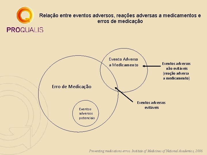 Relação entre eventos adversos, reações adversas a medicamentos e erros de medicação Evento Adverso Relação entre eventos adversos, reações adversas a medicamentos e erros de medicação Evento Adverso