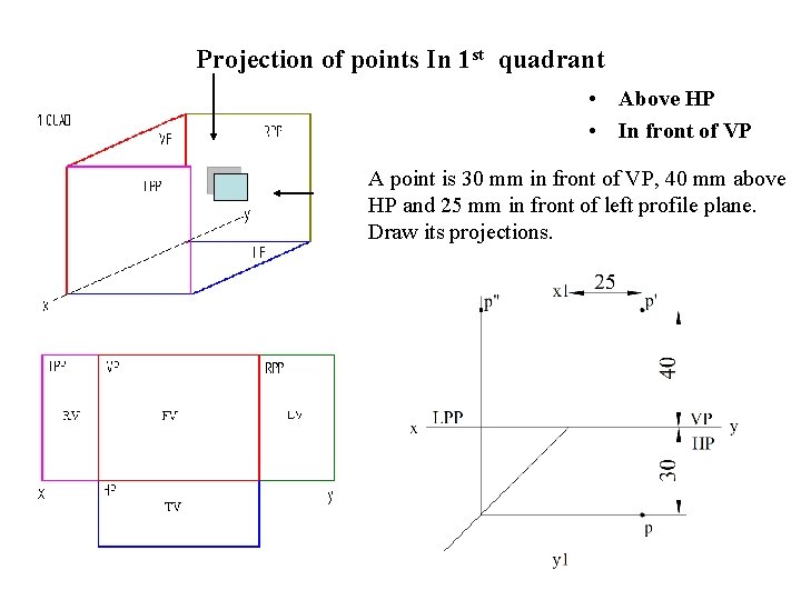 Projection of points In 1 st quadrant • Above HP • In front of