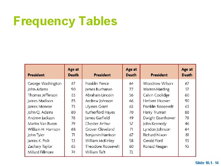 Frequency Tables Slide 10. 1 - 14 