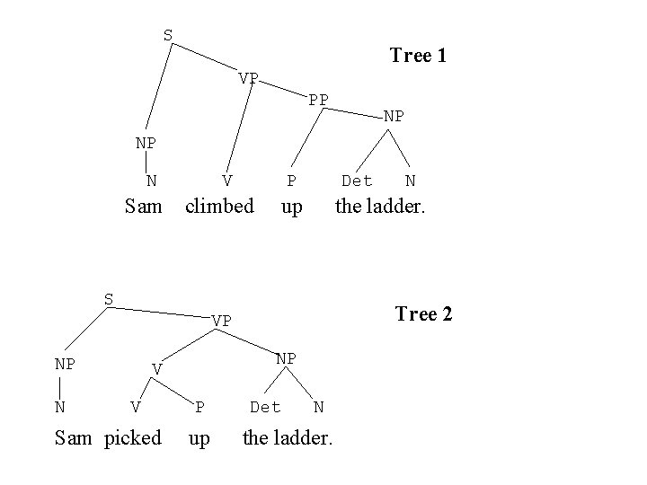 S Tree 1 VP PP NP NP N Sam V P climbed Det up