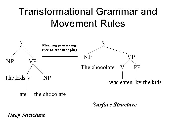 Transformational Grammar and Movement Rules S NP NP VP The kids V ate S