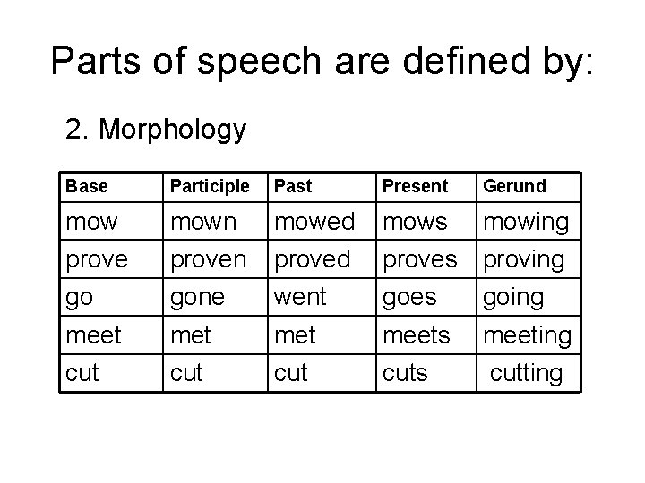 Parts of speech are defined by: 2. Morphology Base Participle Past Present Gerund mown