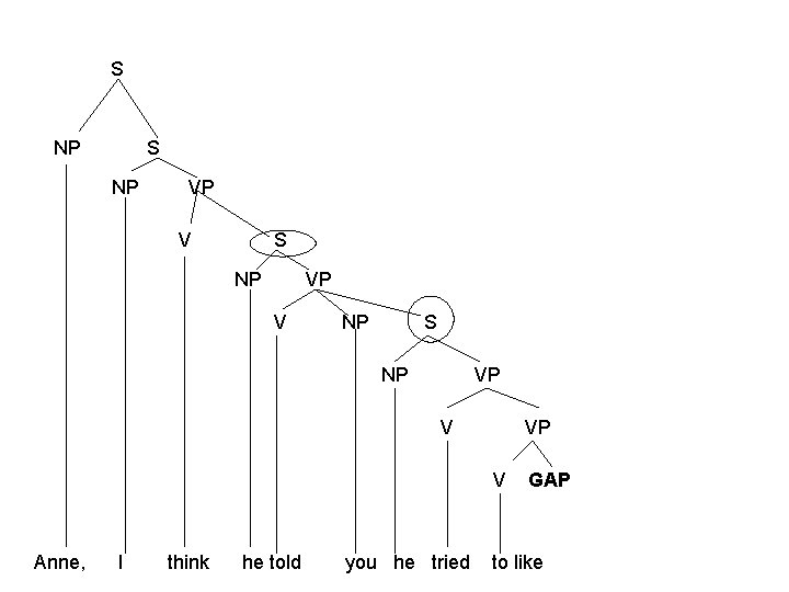 S NP VP V NP S NP VP V Anne, I think he told
