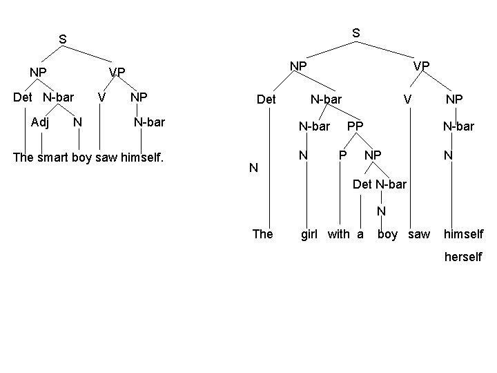 S S NP Det N-bar Adj NP VP N V NP Det N-bar The