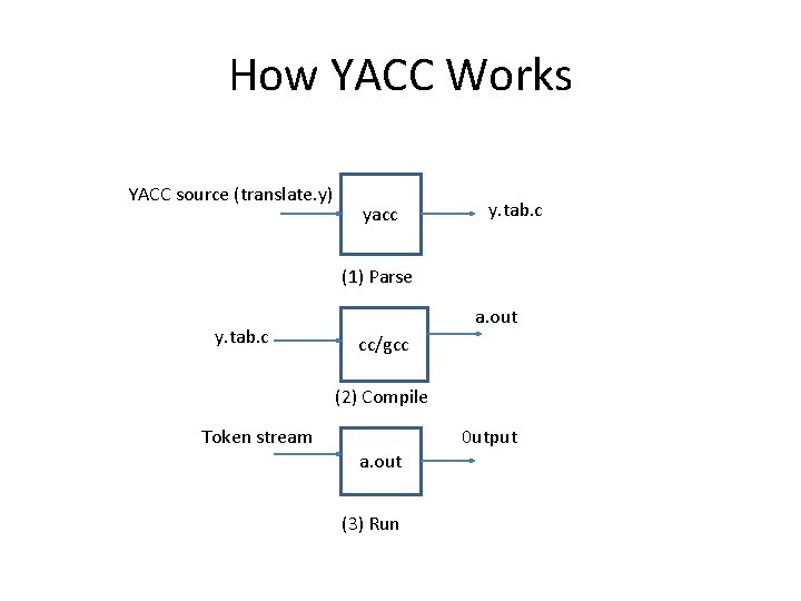 How YACC Works YACC source (translate. y) yacc y. tab. c (1) Parse y.