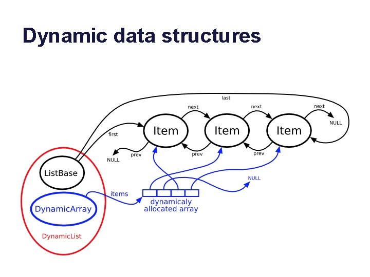 Dynamic data structures 