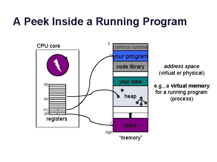 A Peek Inside a Running Program CPU core 0 common runtime x your program