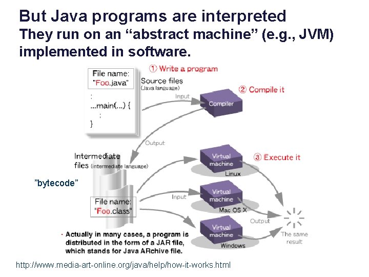 But Java programs are interpreted They run on an “abstract machine” (e. g. ,