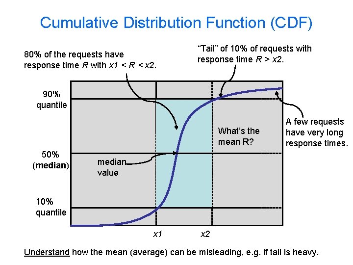 Cumulative Distribution Function (CDF) 80% of the requests have response time R with x