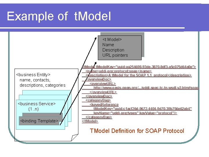 Example of t. Model <t Model> Name Description URL pointers <business Entity> name, contacts, Example of t. Model <t Model> Name Description URL pointers <business Entity> name, contacts,