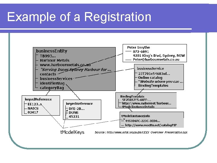Example of a Registration Example of a Registration