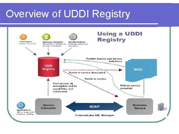 Overview of UDDI Registry Overview of UDDI Registry