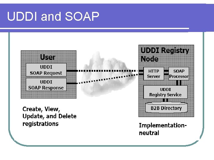 UDDI and SOAP UDDI and SOAP
