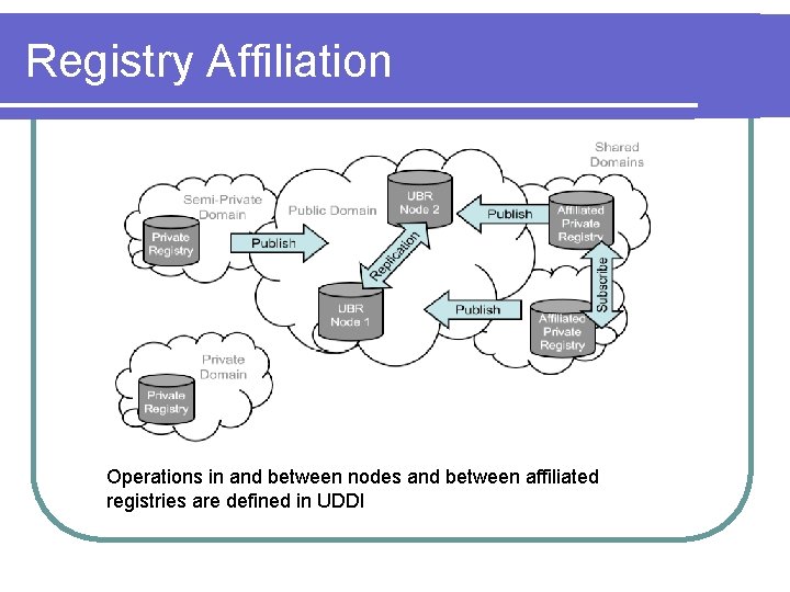 Registry Affiliation Operations in and between nodes and between affiliated registries are defined in Registry Affiliation Operations in and between nodes and between affiliated registries are defined in