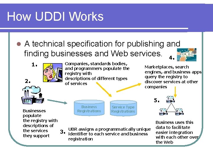 How UDDI Works l A technical specification for publishing and finding businesses and Web How UDDI Works l A technical specification for publishing and finding businesses and Web