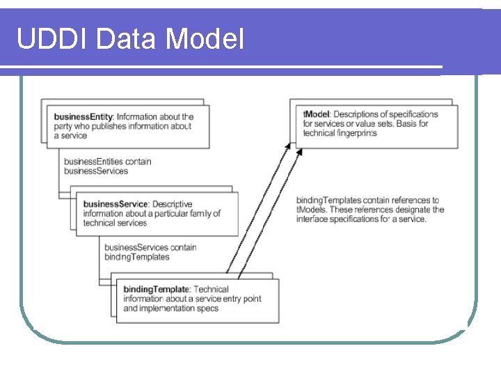 UDDI Data Model UDDI Data Model