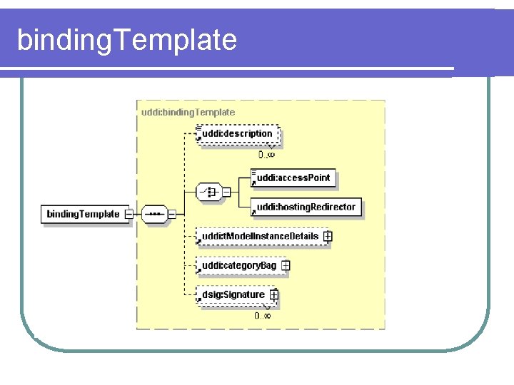 binding. Template binding. Template