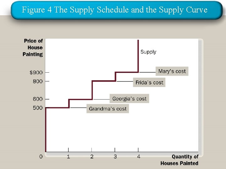 Figure 4 The Supply Schedule and the Supply Curve 