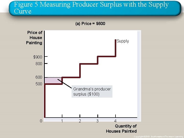 Figure 5 Measuring Producer Surplus with the Supply Curve (a) Price = $600 Price