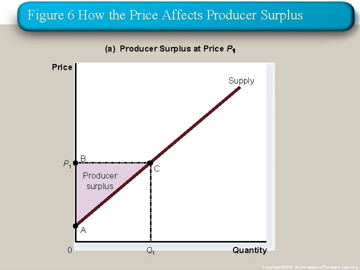 Figure 6 How the Price Affects Producer Surplus (a) Producer Surplus at Price P