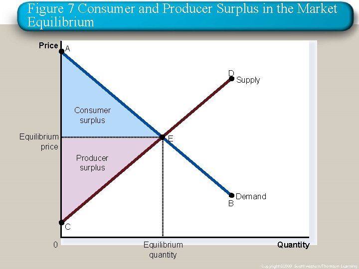 Figure 7 Consumer and Producer Surplus in the Market Equilibrium Price A D Supply