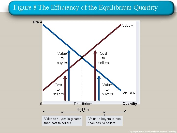 Figure 8 The Efficiency of the Equilibrium Quantity Price Supply Cost to sellers Value