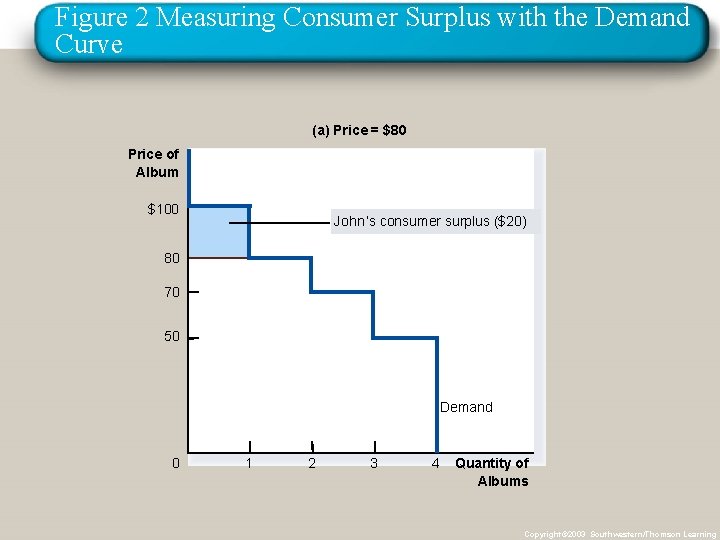 Figure 2 Measuring Consumer Surplus with the Demand Curve (a) Price = $80 Price