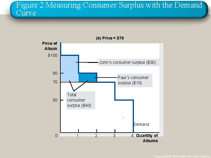 Figure 2 Measuring Consumer Surplus with the Demand Curve (b) Price = $70 Price