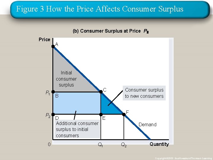 Figure 3 How the Price Affects Consumer Surplus (b) Consumer Surplus at Price P